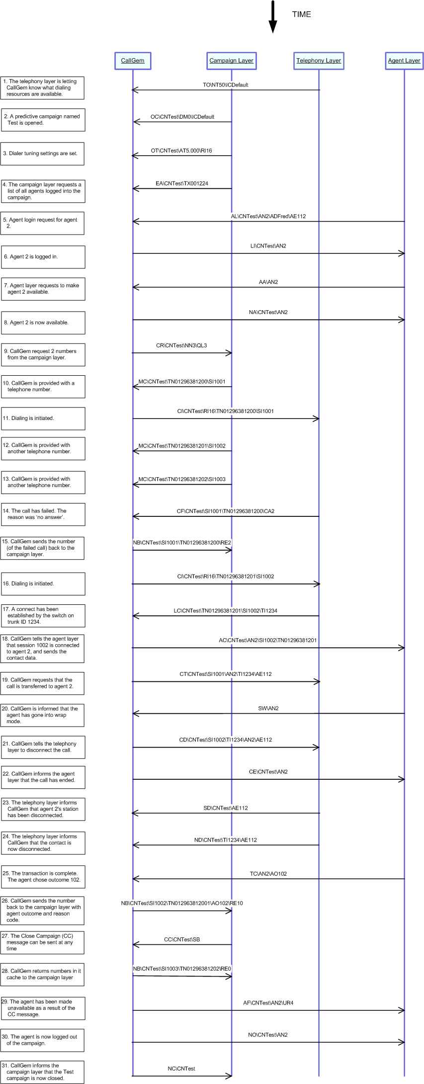 Predictive Message Flow